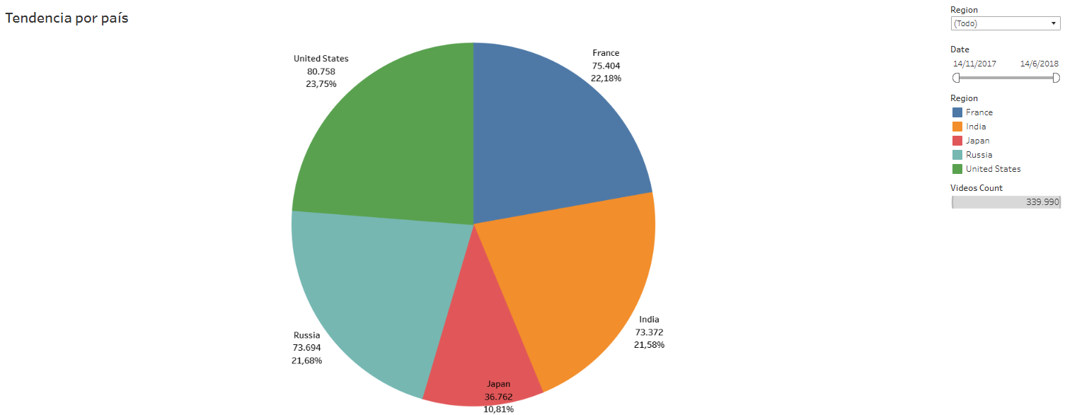 Tendencias de Videos en YouTube - Dashboard Tableau