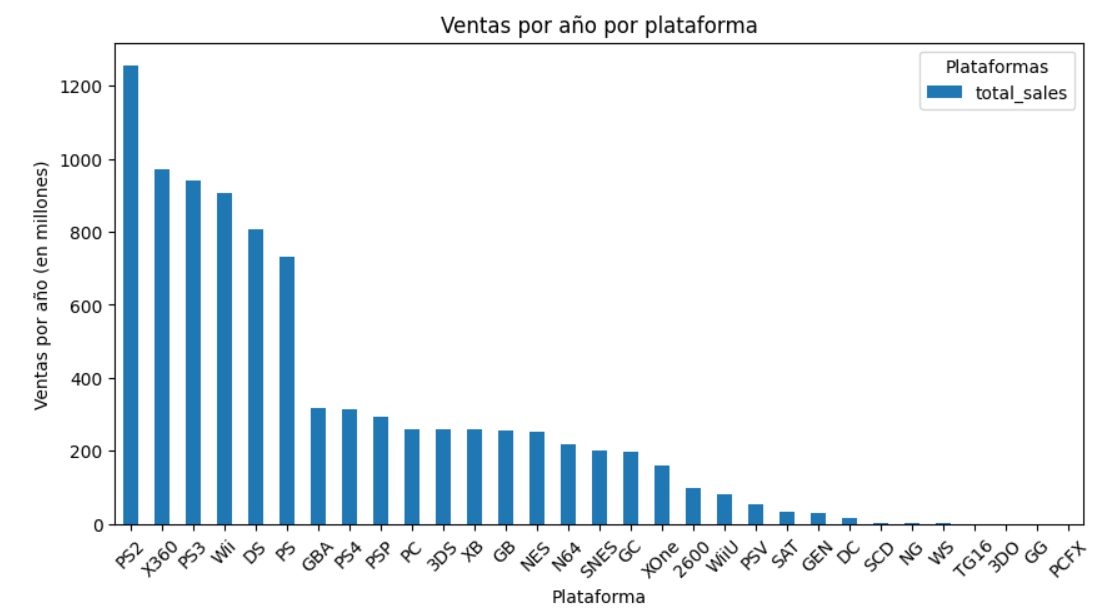 Análisis de datos de ventas de videojuegos