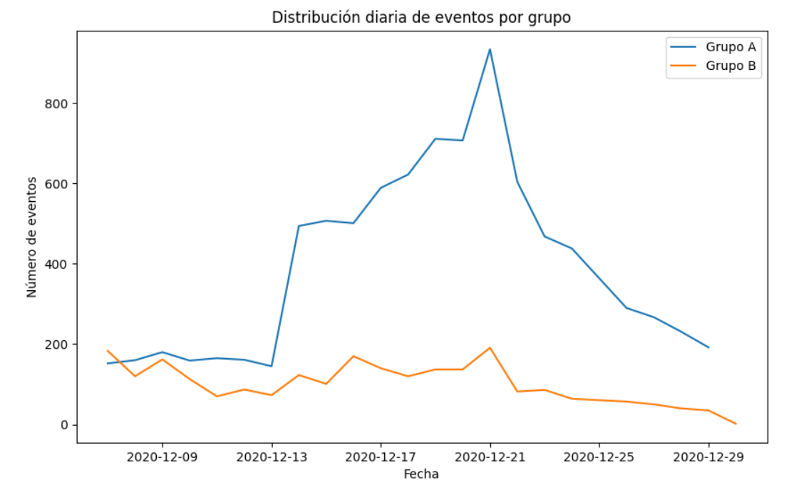 Análisis de prueba A/B para tienda en línea